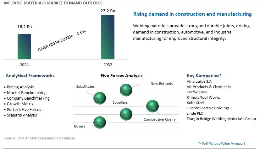 Welding Materials Industry- Market Size, Share, Trends, Growth Outlook